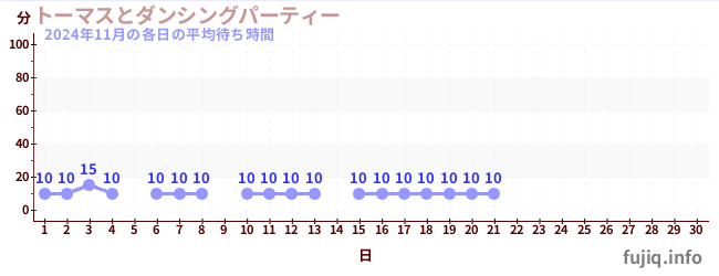 今月の待ち時間グラフ