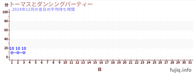 今月の待ち時間グラフ