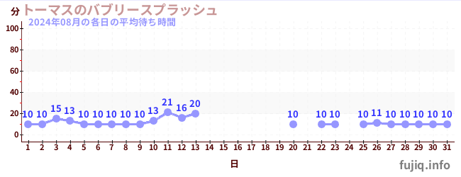 先月の待ち時間グラフ