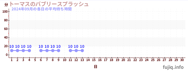 先月の待ち時間グラフ