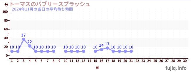 今月の待ち時間グラフ