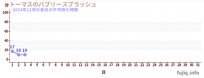 今月の待ち時間グラフ