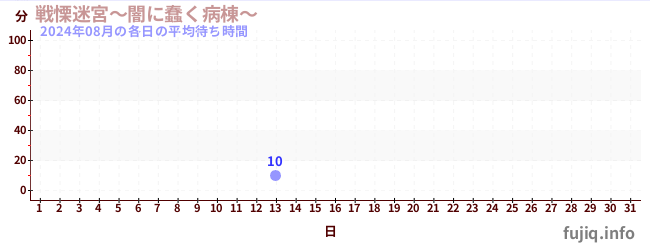 先月の待ち時間グラフ