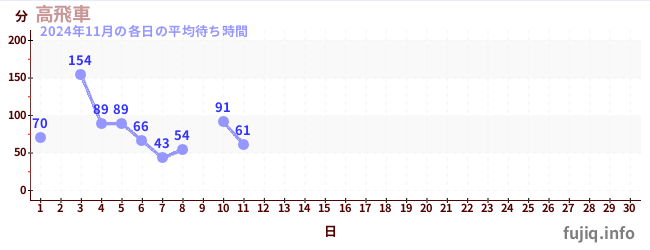 今月の待ち時間グラフ