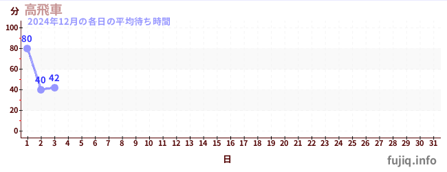 今月の待ち時間グラフ