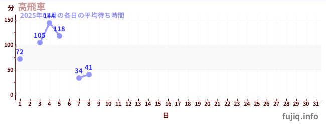 今月の待ち時間グラフ