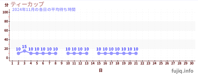 今月の待ち時間グラフ