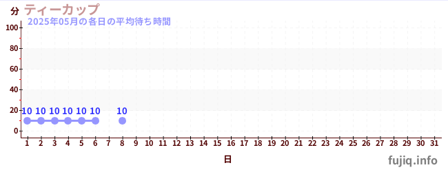 今月の待ち時間グラフ