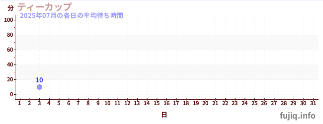 今月の待ち時間グラフ