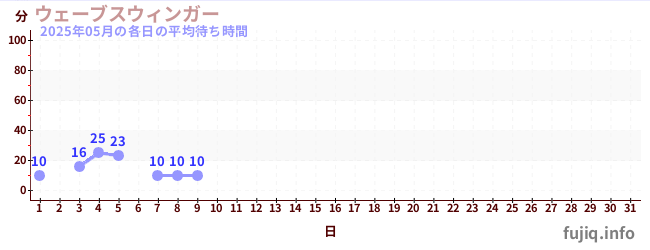 今月の待ち時間グラフ