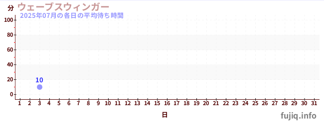 今月の待ち時間グラフ