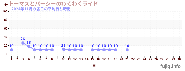 今月の待ち時間グラフ