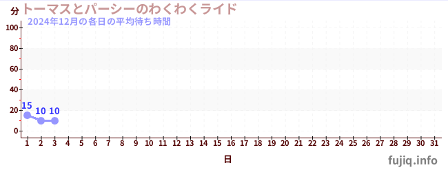 今月の待ち時間グラフ