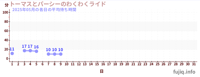 今月の待ち時間グラフ