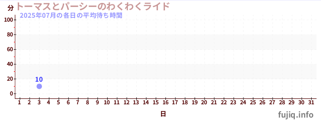 今月の待ち時間グラフ