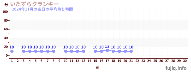 今月の待ち時間グラフ