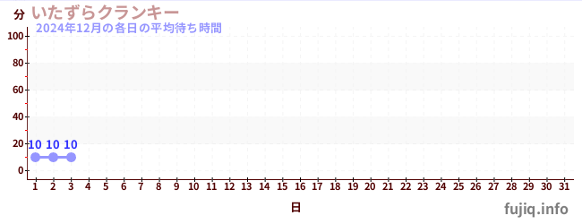 今月の待ち時間グラフ