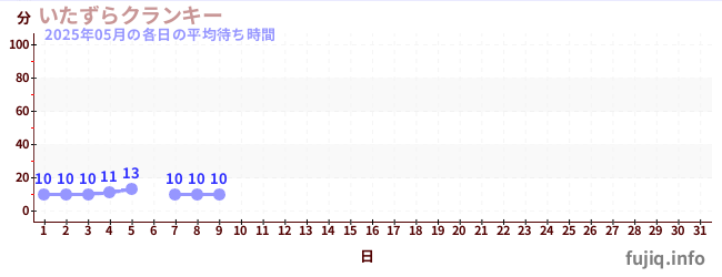 今月の待ち時間グラフ