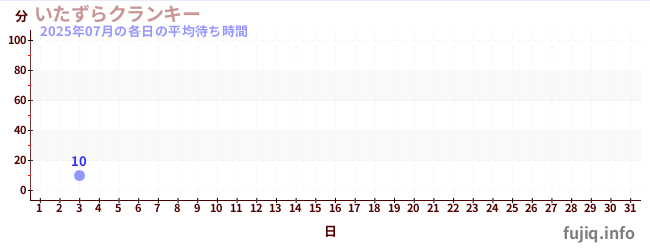 今月の待ち時間グラフ