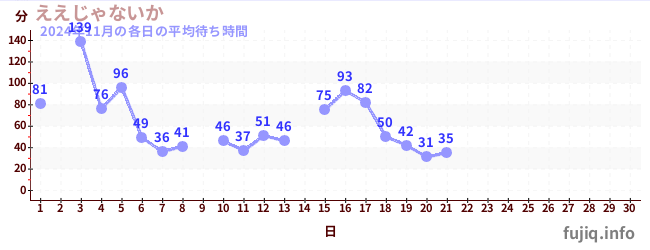 今月の待ち時間グラフ