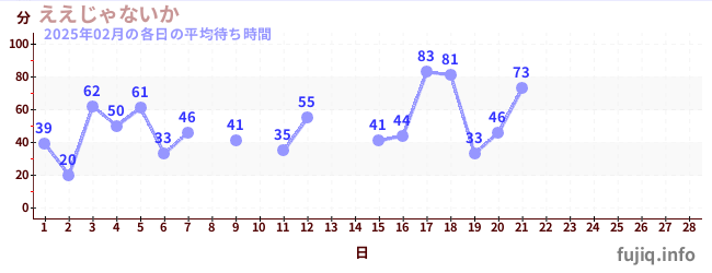 今月の待ち時間グラフ