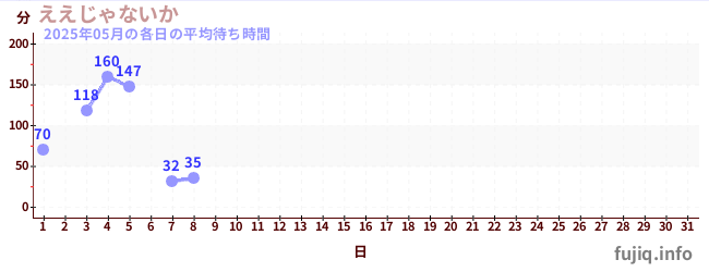 今月の待ち時間グラフ