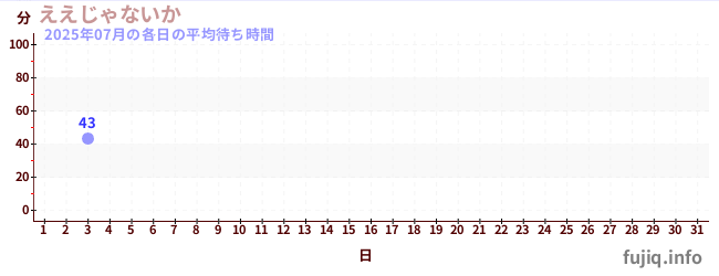 今月の待ち時間グラフ