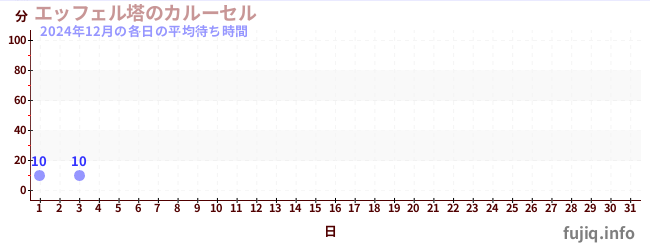 今月の待ち時間グラフ