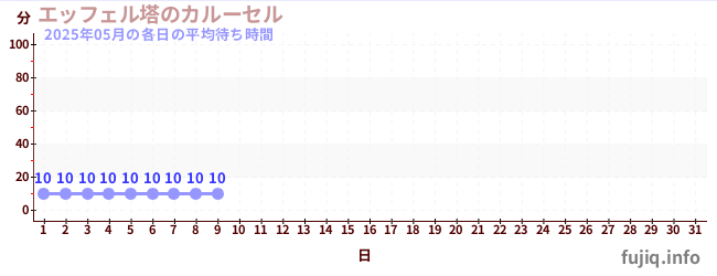 今月の待ち時間グラフ