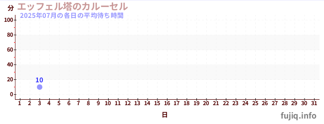 今月の待ち時間グラフ
