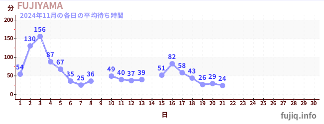 今月の待ち時間グラフ