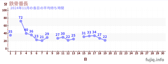 今月の待ち時間グラフ