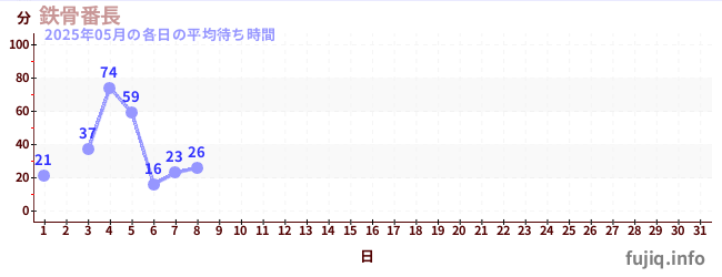 今月の待ち時間グラフ
