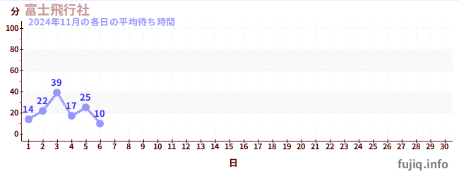 今月の待ち時間グラフ