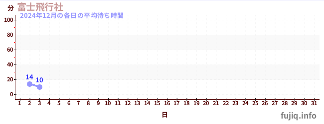 今月の待ち時間グラフ