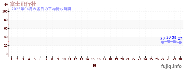 今月の待ち時間グラフ