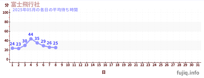今月の待ち時間グラフ