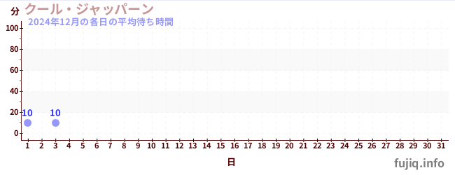 今月の待ち時間グラフ