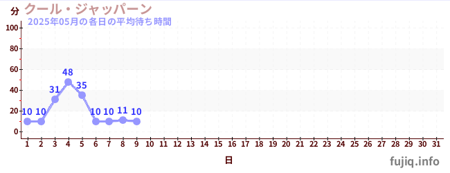 今月の待ち時間グラフ