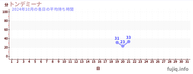 今月の待ち時間グラフ