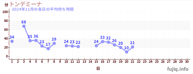 今月の待ち時間グラフ