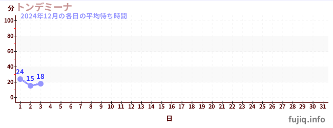 今月の待ち時間グラフ