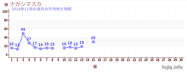 今月の待ち時間グラフ