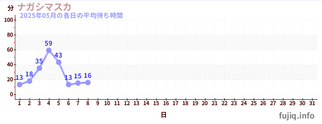 今月の待ち時間グラフ