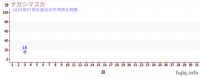 今月の待ち時間グラフ