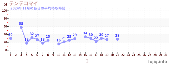 今月の待ち時間グラフ