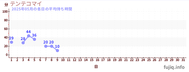 今月の待ち時間グラフ