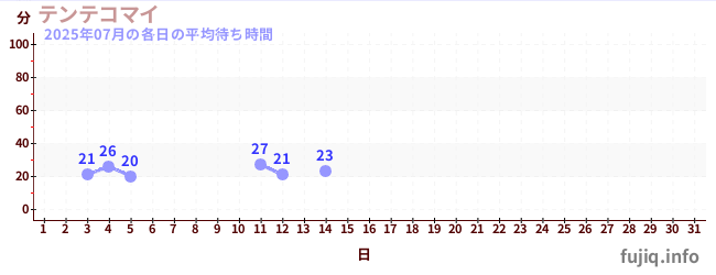 今月の待ち時間グラフ