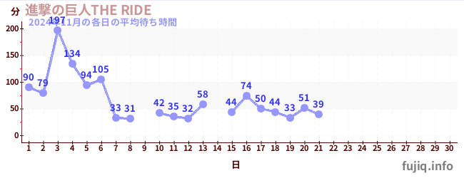 今月の待ち時間グラフ