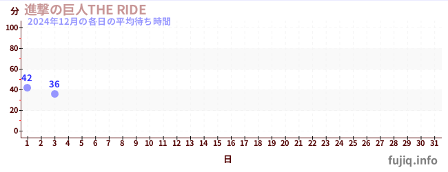 今月の待ち時間グラフ